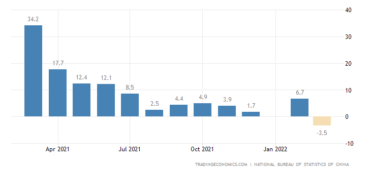 China Retail Sales YoY