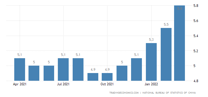 China Unemployment Rate