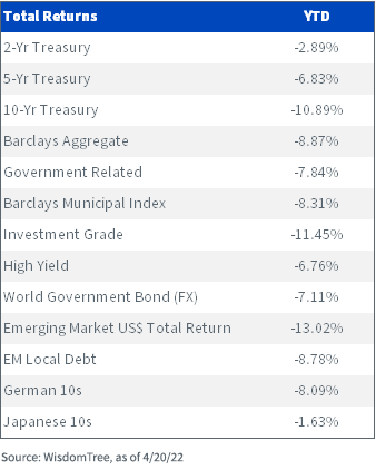 YTD Total Returns