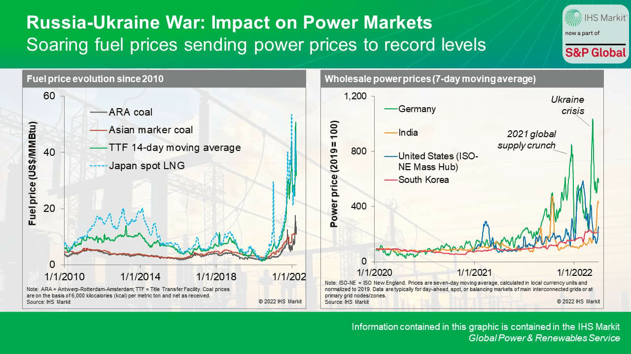 Russia-Ukraine-impact-of-the-war-on-the-electricity-markets