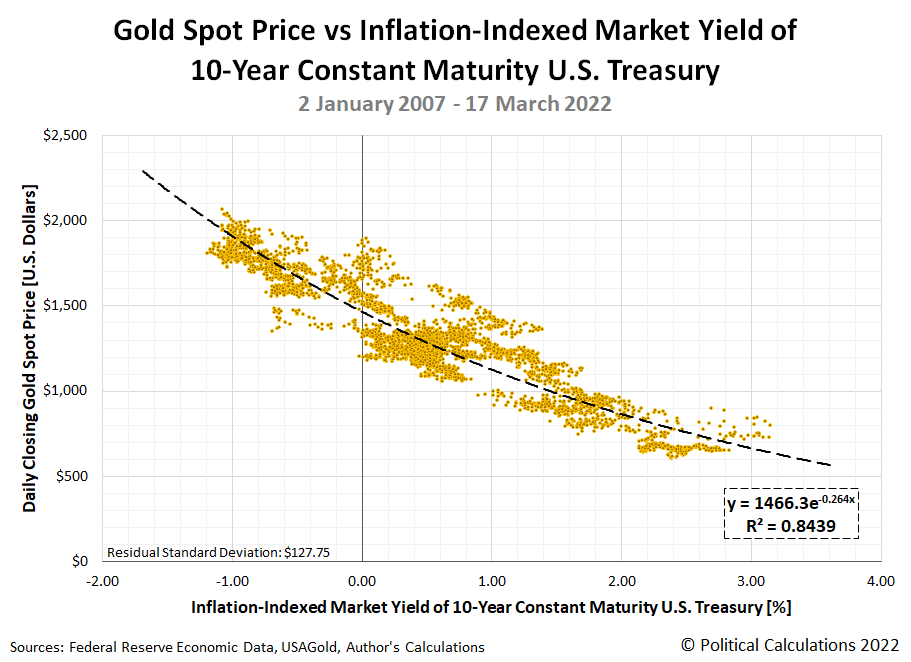 Gold Spot Price vs Inflation-Indexed Market Yield of 10-Year Constant Maturity U.S. Treasury, 2 January 2007 - 17 March 2022