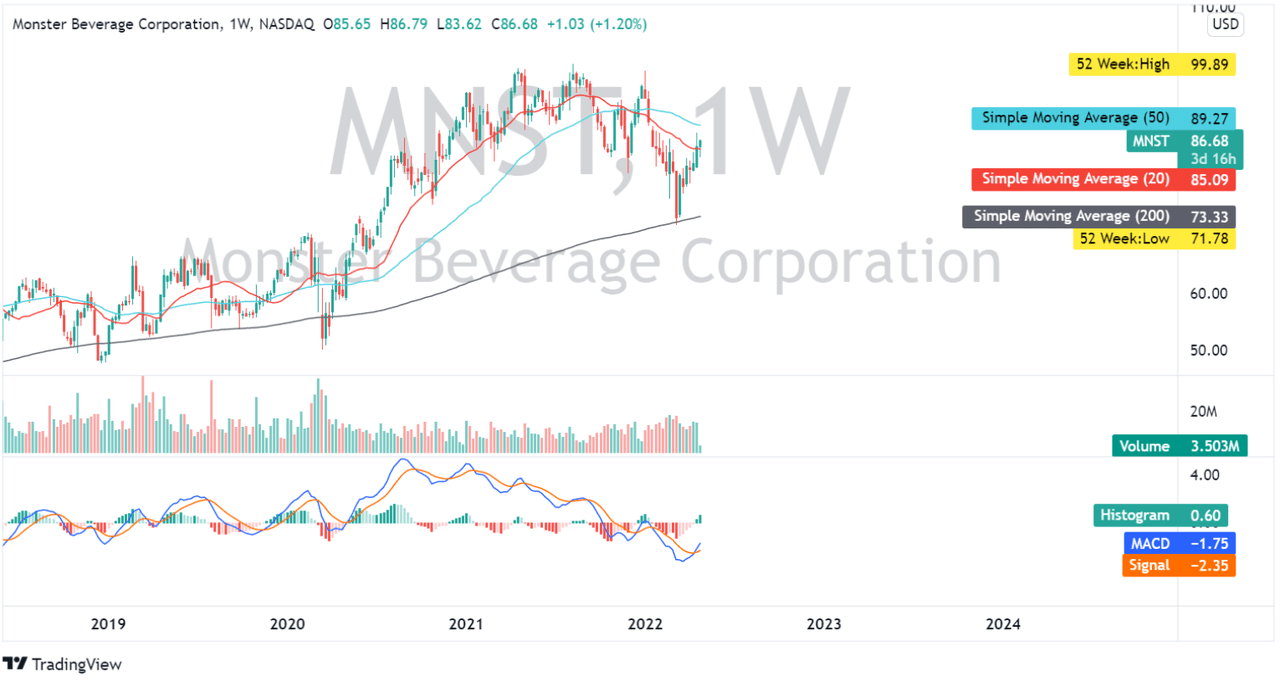 Monster Beverage Stock: Brewing A Correction At Today’s Price (NASDAQ ...