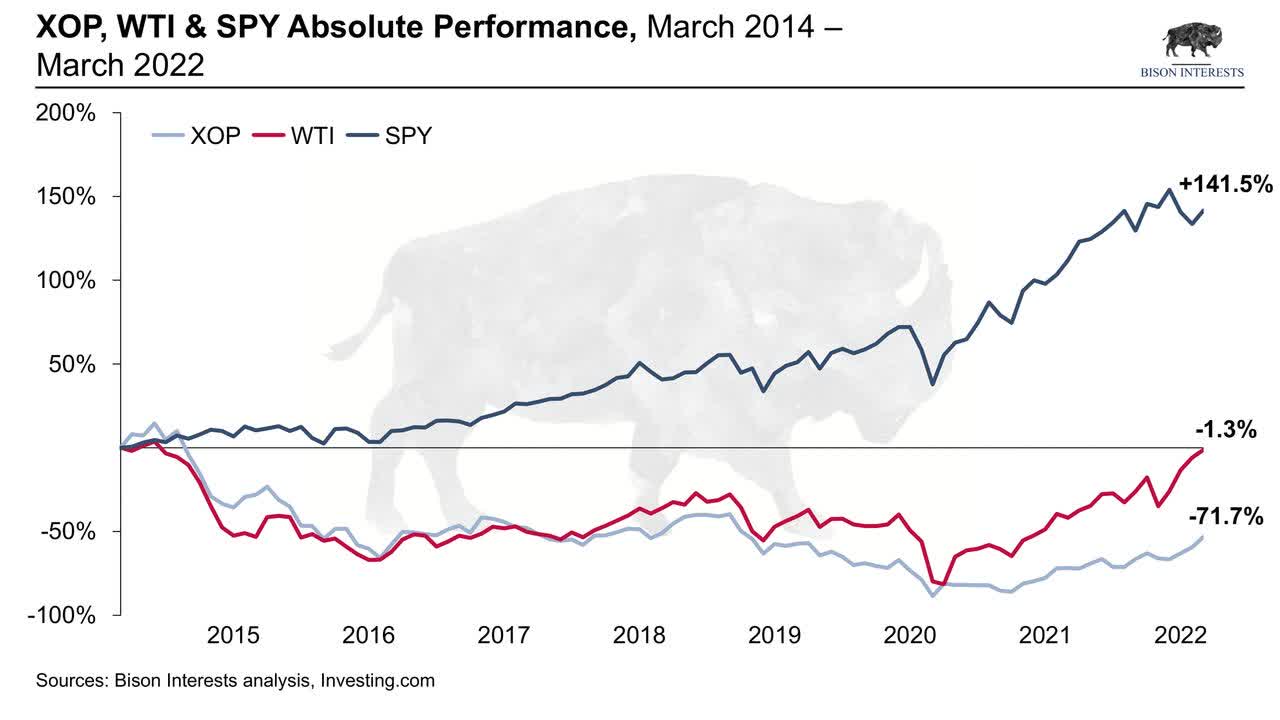 oil and gas stocks vs oil vs spy market performance