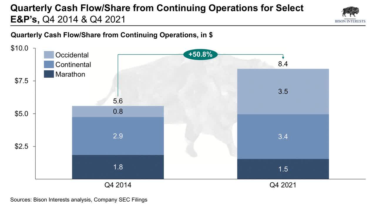 change in quarterly cash flows of oil companies from last cycle to present