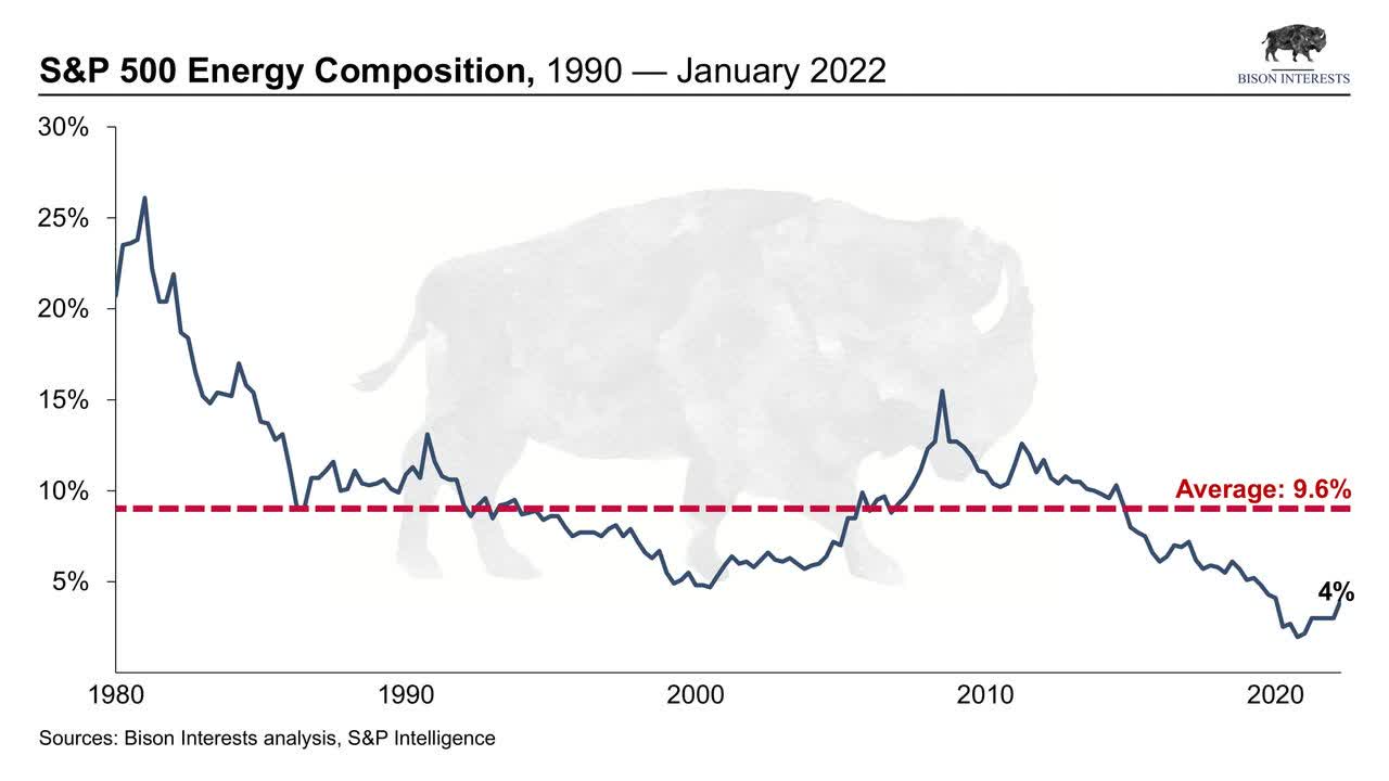 s&p 500 energy composition over time