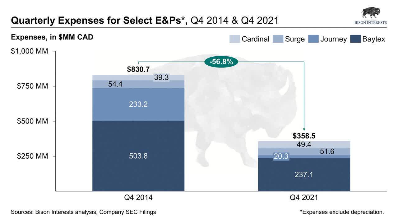 change in quarterly expenses from last cycle to this cycle for e&ps