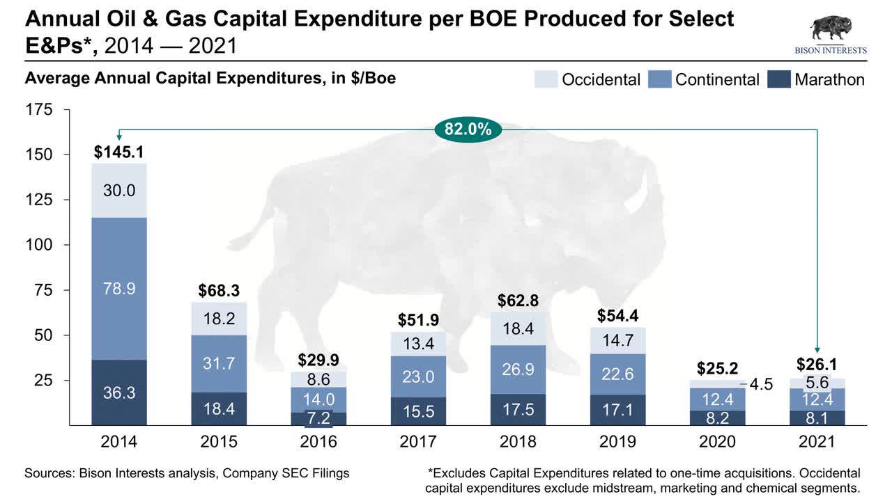 change in capital expenditures from last cycle to this cycle