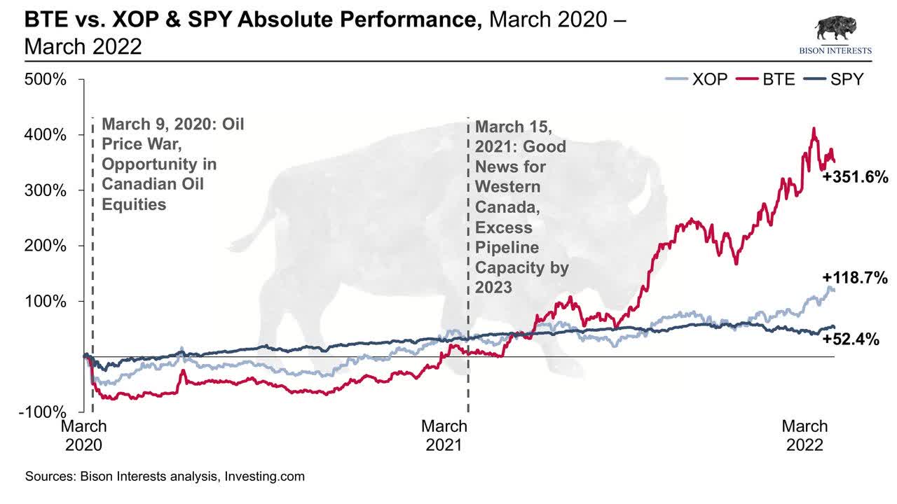 baytex vs oil and gas stocks vs spy market over time