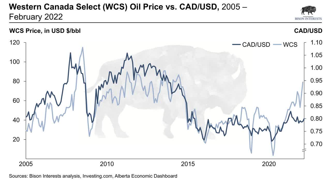 wcs canadian oil price vs canadian dollar vs us dollar over time