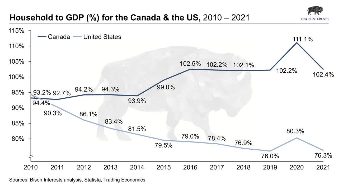 us and canadian household debt to gdp