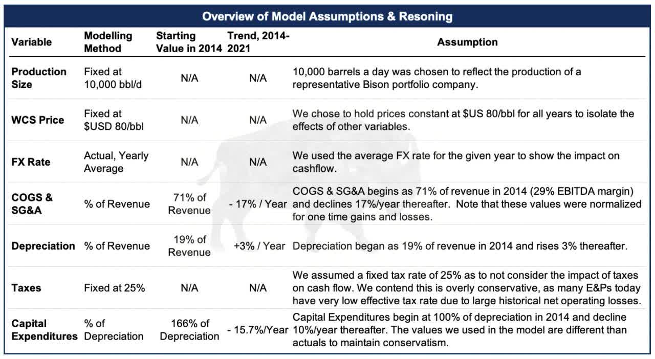 assumptions for evaluating oil and gas companies over time