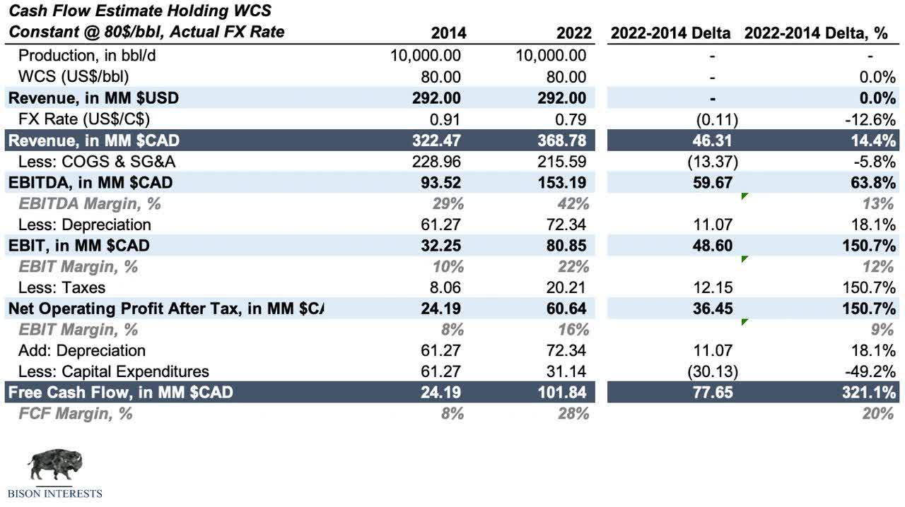 oil company financial performance in 2014 and 2021