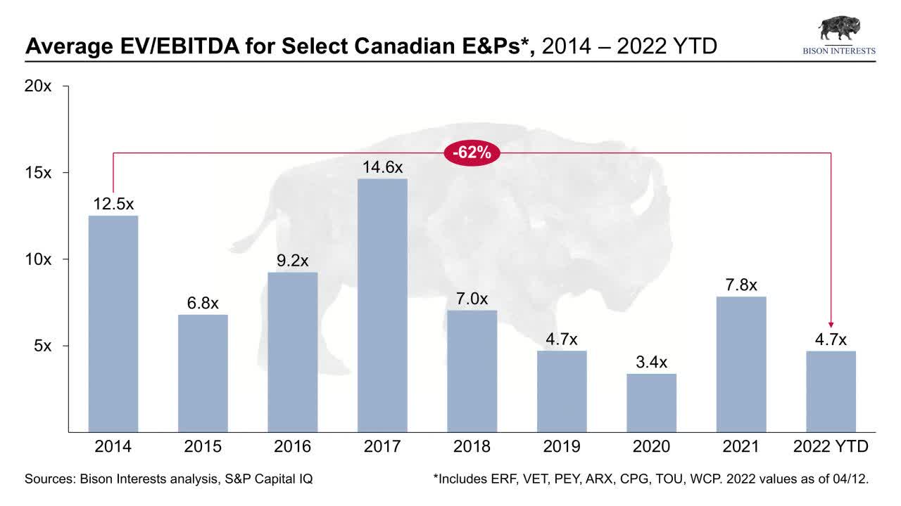 canadian oil company valuation ratio compression