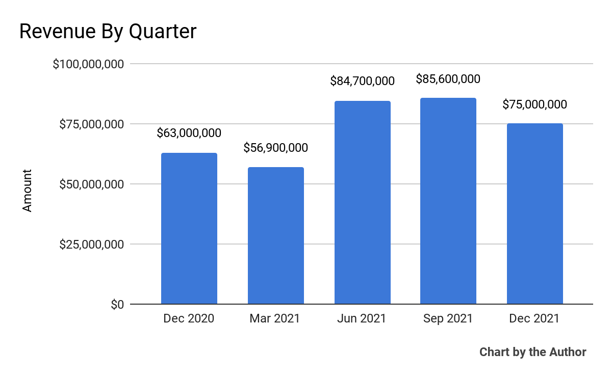 5-Quarter Total Revenue