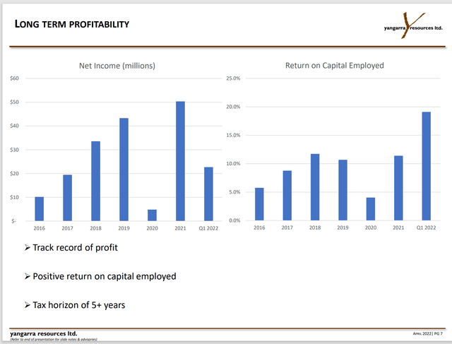 Yangarra Resources Five Year Net Income And ROC History