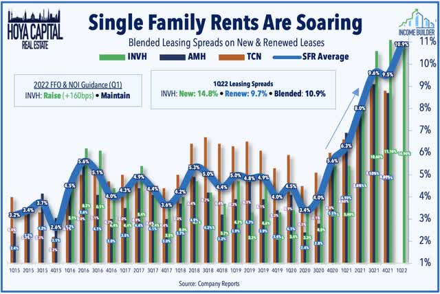 single family rents