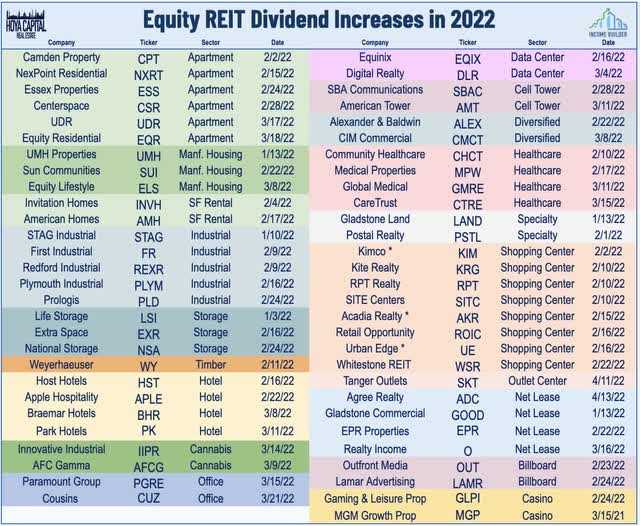dividend increases 2022