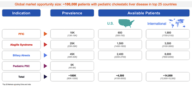 prevalence for various orphan liver diseases