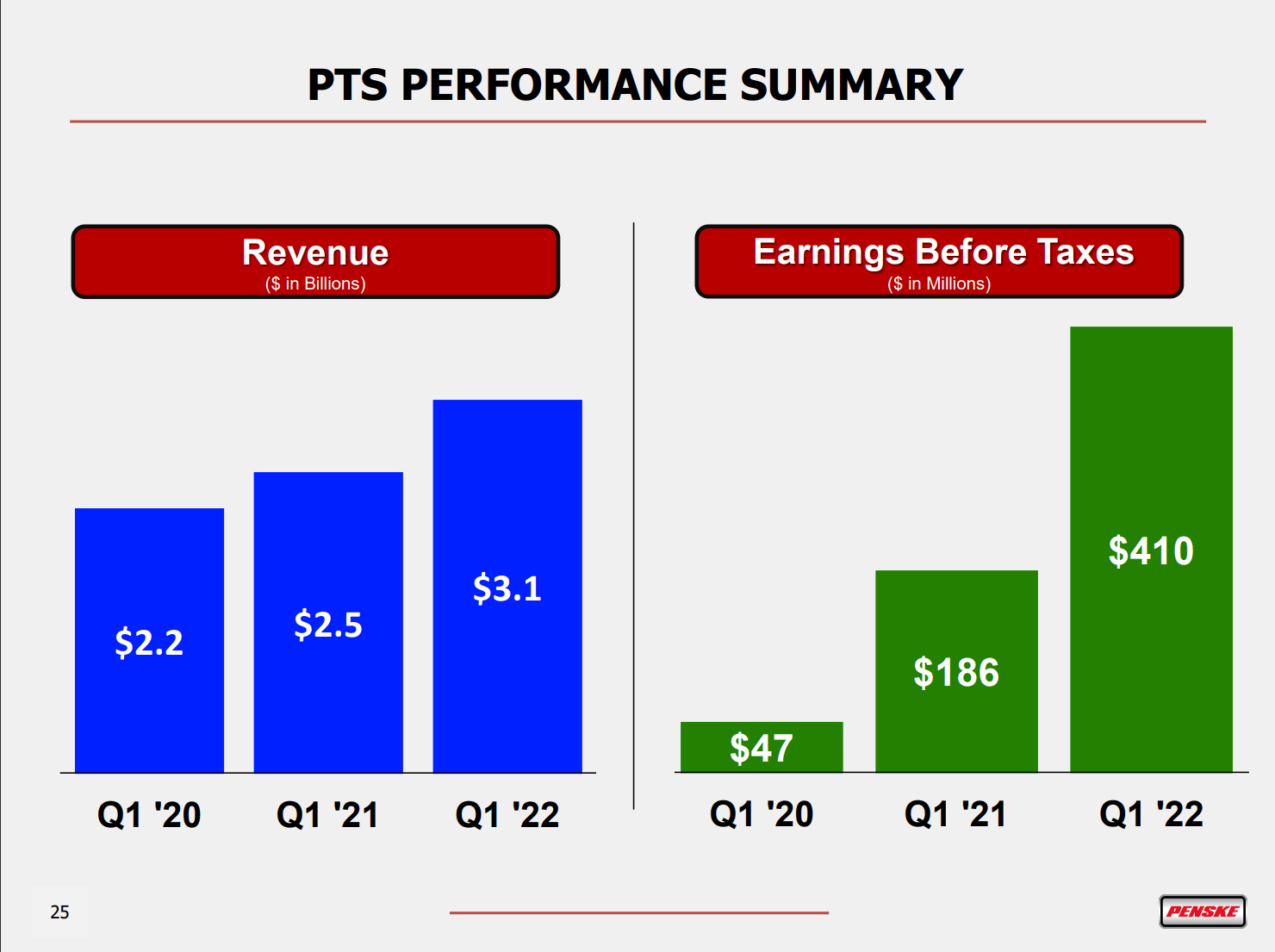 Penske Automotive Stock Peak Performance Priced In (NYSEPAG