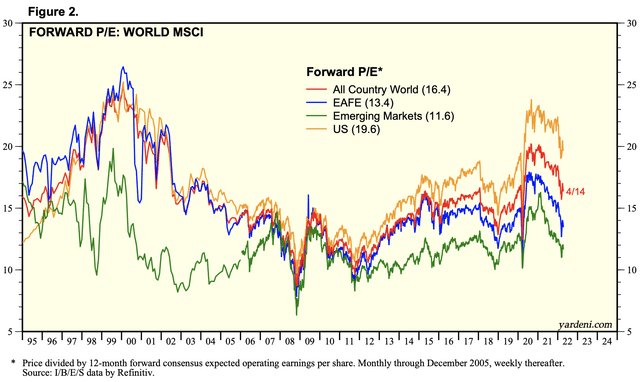 MSCI Forward P/E Ratios