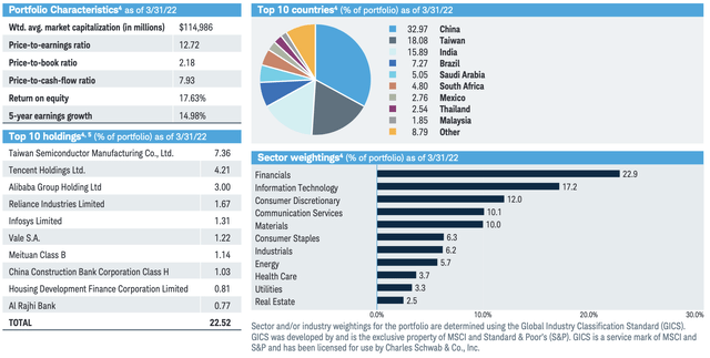 SCHE - Various Portfolio Characteristics