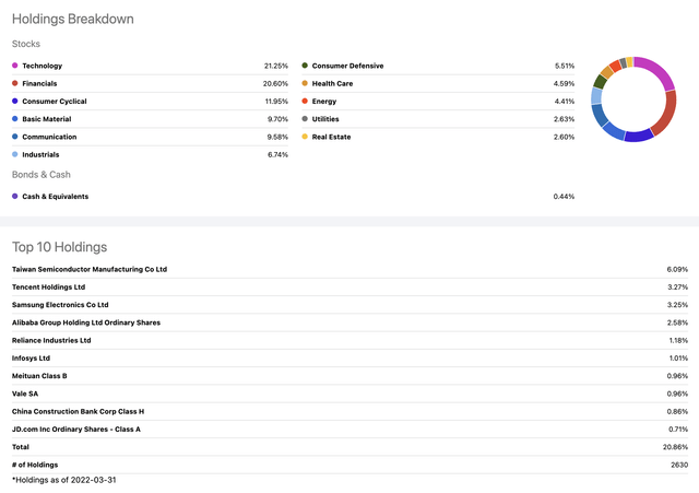 IEMG - Breakdown & Top 10 Holdings