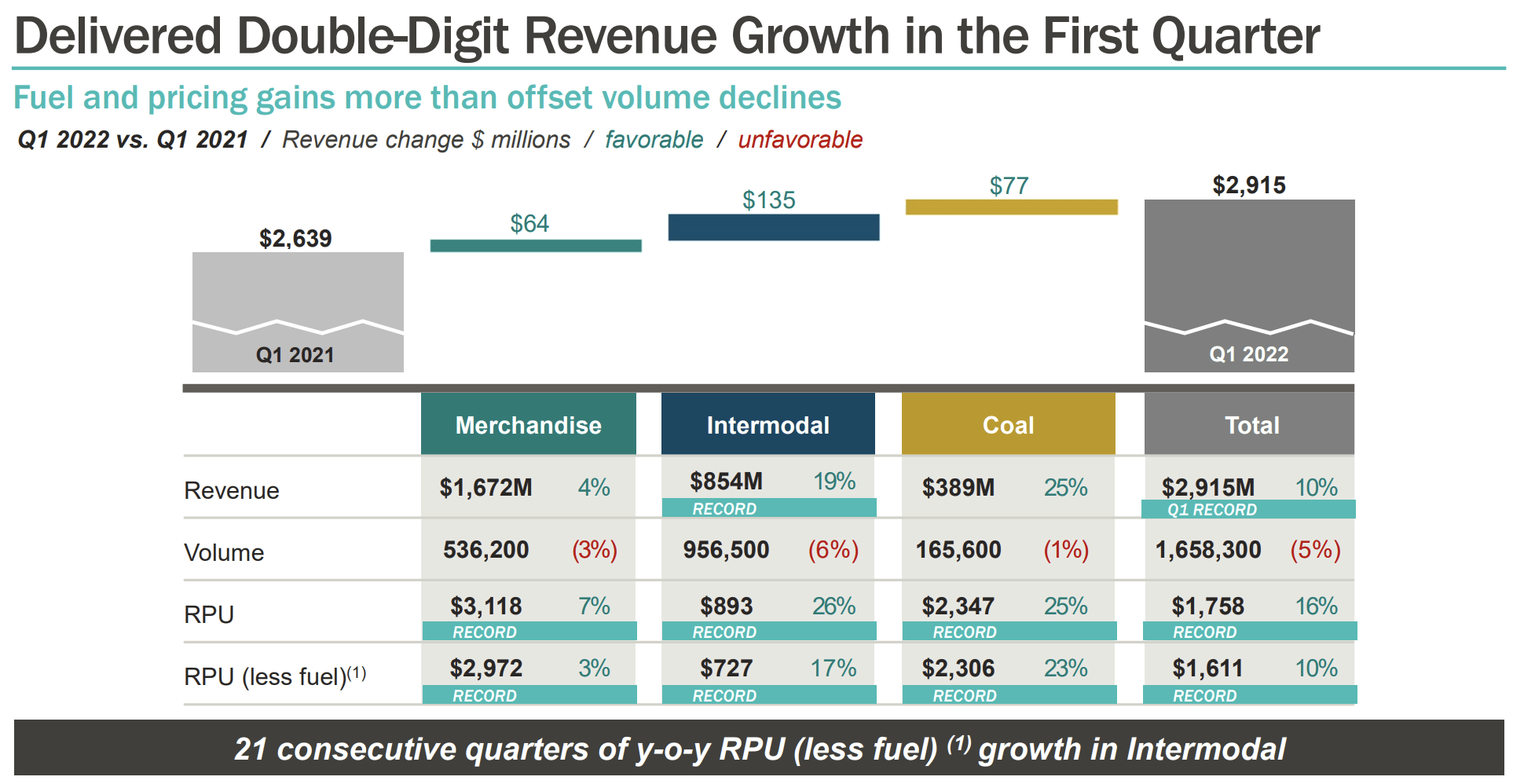 Norfolk Southern Earnings Show Why I Love This Investment (NYSENSC