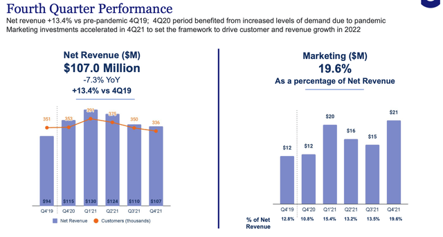Blue Apron revenue and customer trends