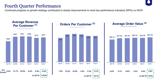 Blue Apron customer metrics
