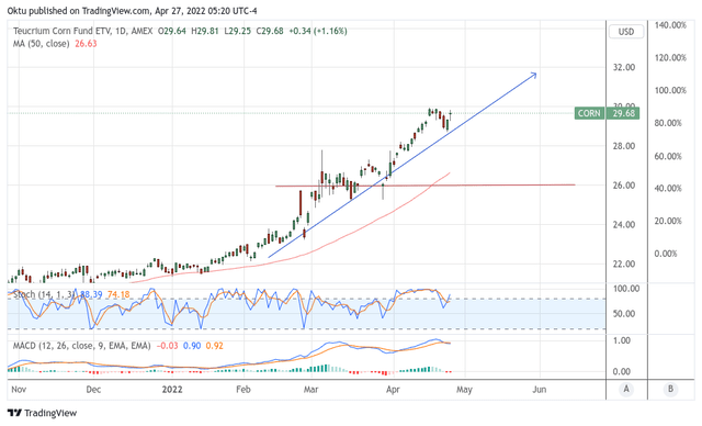 Technical picture of the corn market