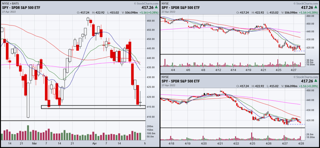 SPY 3-month, 1-month, and 2-week