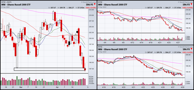 IWM 3-Month, 1-month, and 2-week