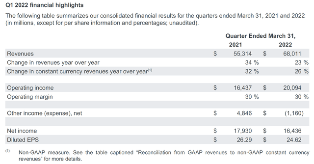 Q1 2022 financial highlights