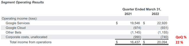 Segment operating results