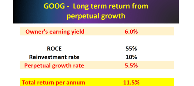 GOOG - long term return from perpetual growth