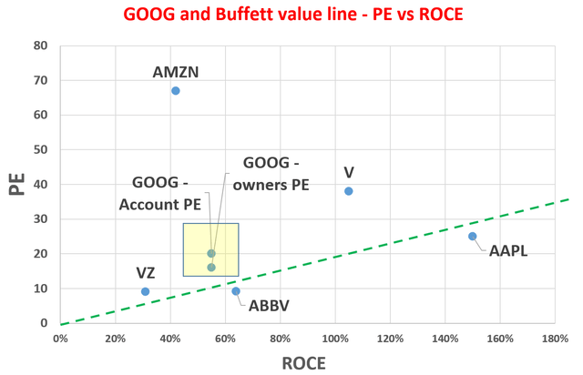 GOOG and Buffet value line