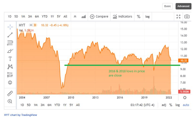 hyt stock forecast