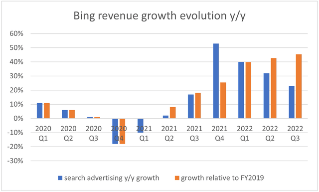 Evolution of Bing revenue growth