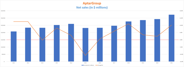 AptarGroup net sales