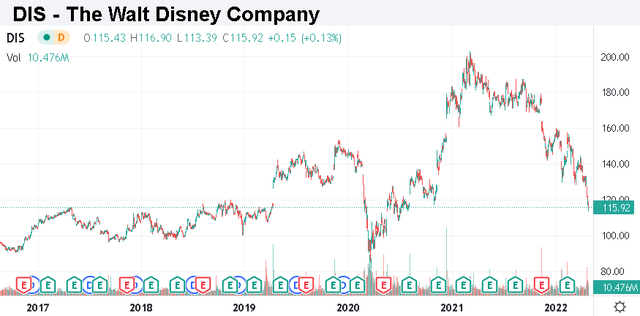 DIS stock chart