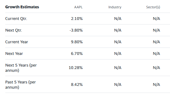 Apple street analysts growth estimates