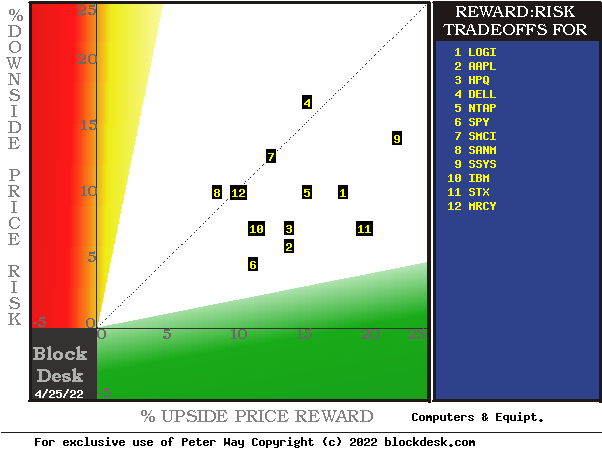 Apple stock Risk & Reward MM forecasts