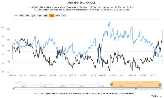 GOOGL stock NTM normalized P/E and NTM FCF yield %