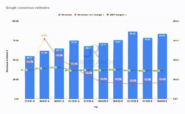 Google consensus estimates