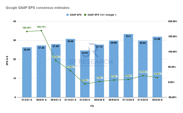 Alphabet GAAP EPS consensus estimates