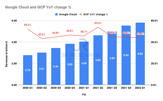 Google Cloud revenue