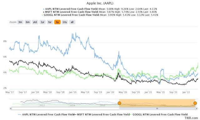 AAPL stock NTM FCF yield % Vs. peers