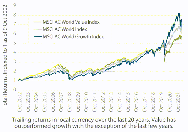 Exhibit 2: Global Value Market Performance Through Current Bull Market (9 Oct 2002-31 Mar 2022 in local currency)