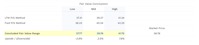 DT stock fair value