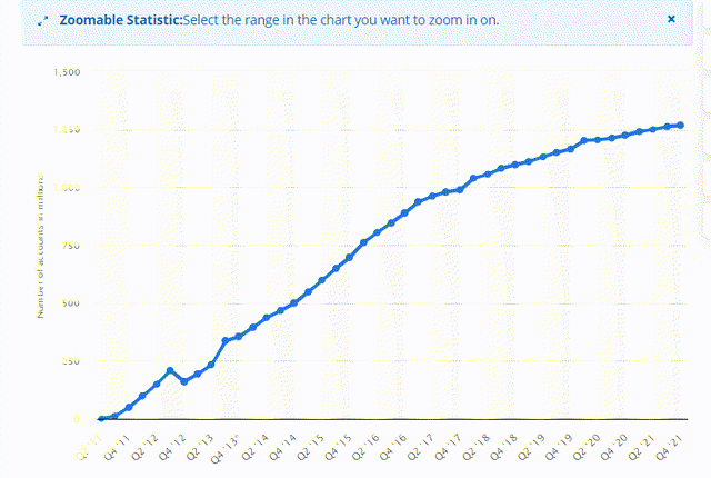 WeChat users growth